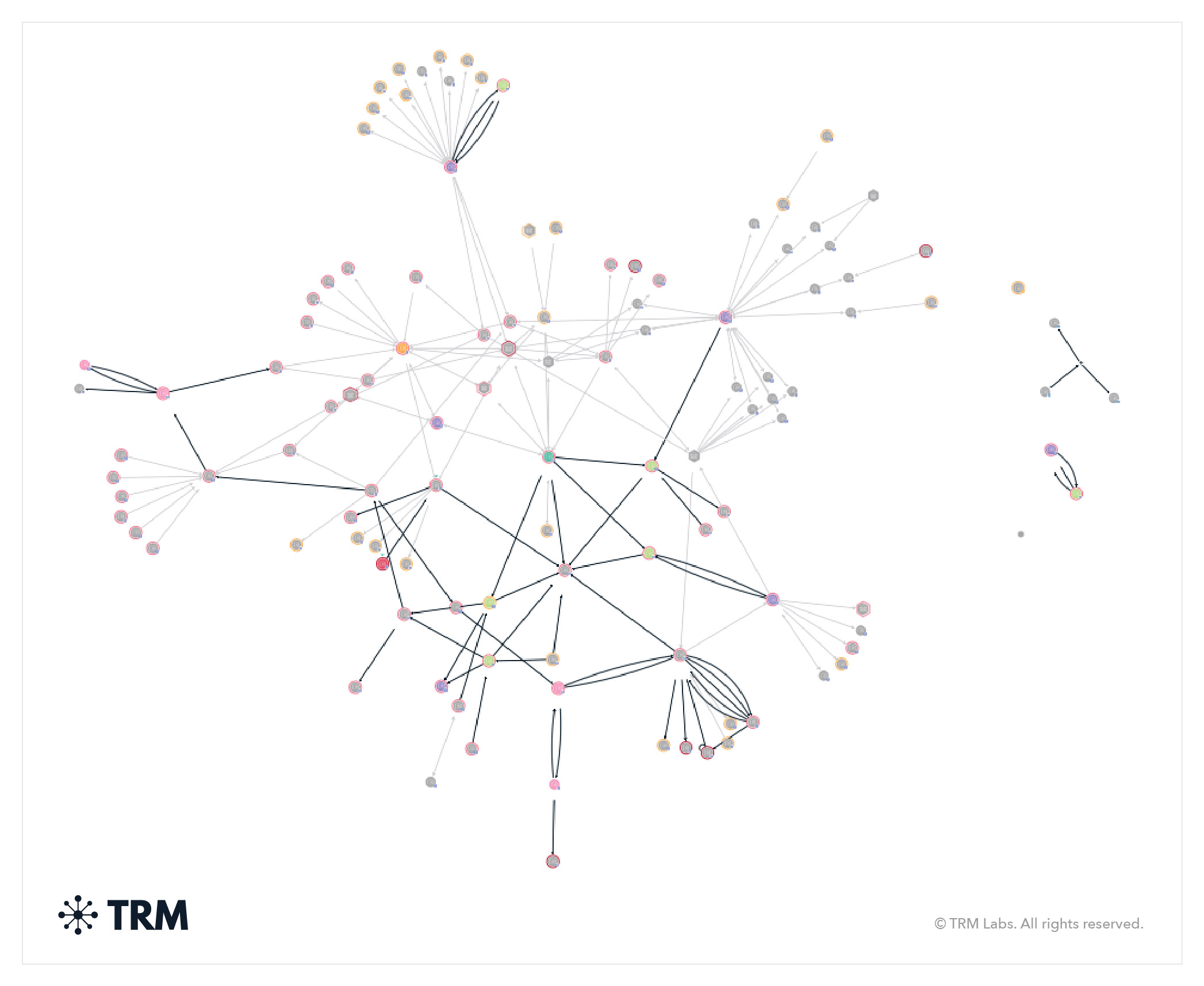 TRM Graph Visualizer, showing a partial tracing of the deposit and withdrawal structure of the Finiko Ponzi scheme