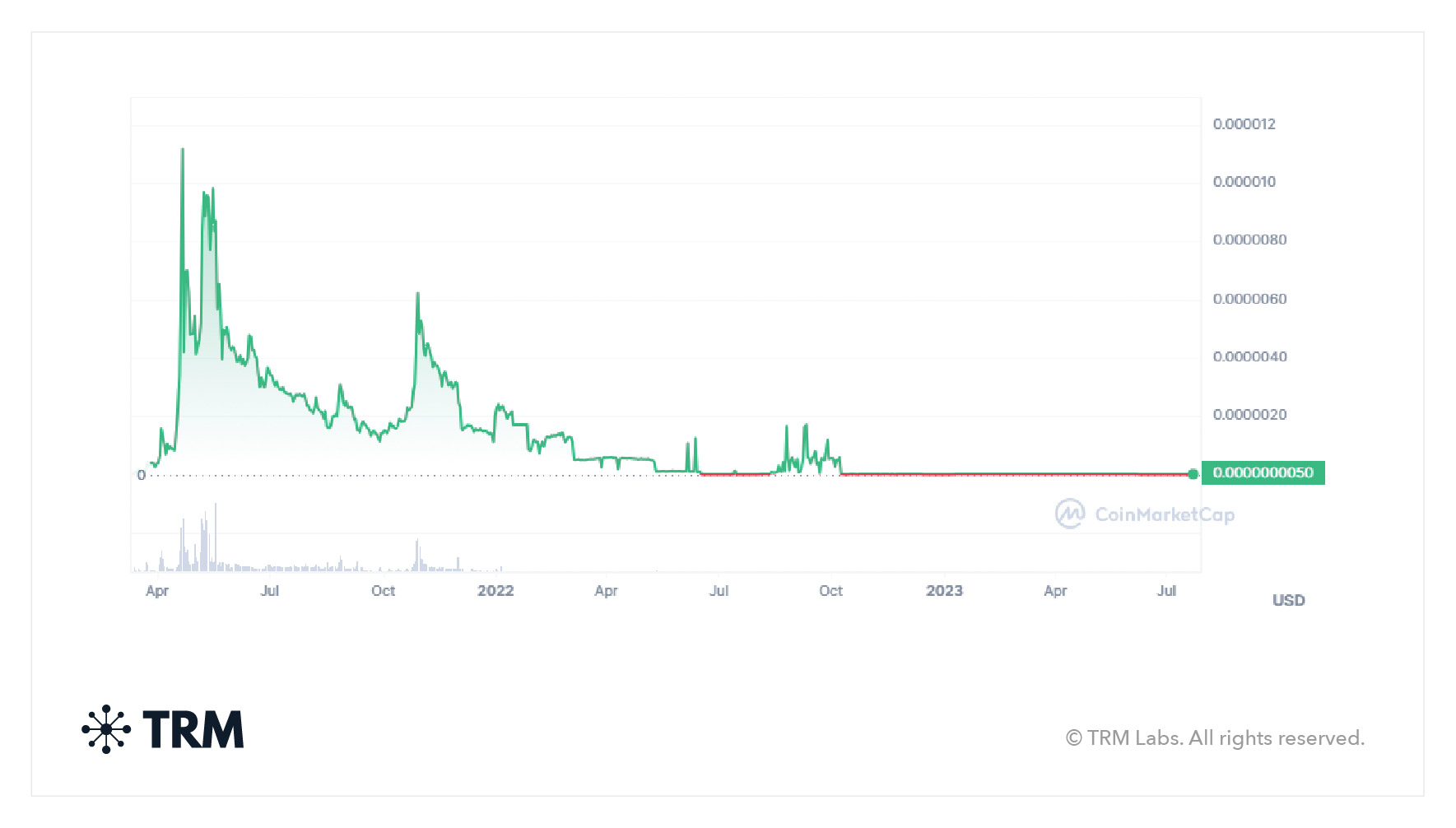 Example of the price of a token spiking and falling in a pump-and-dump scheme.
