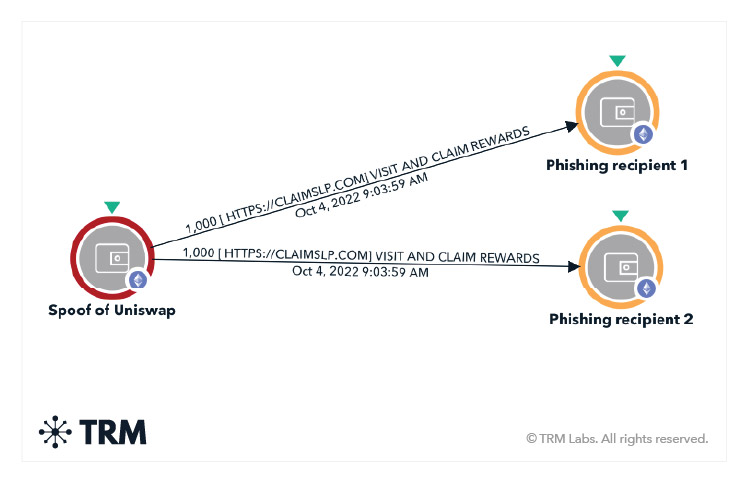 TRM Graph Visualizer showing a scammer that tricked victims into thinking UniSwap AirDropped fraudulent tokens.