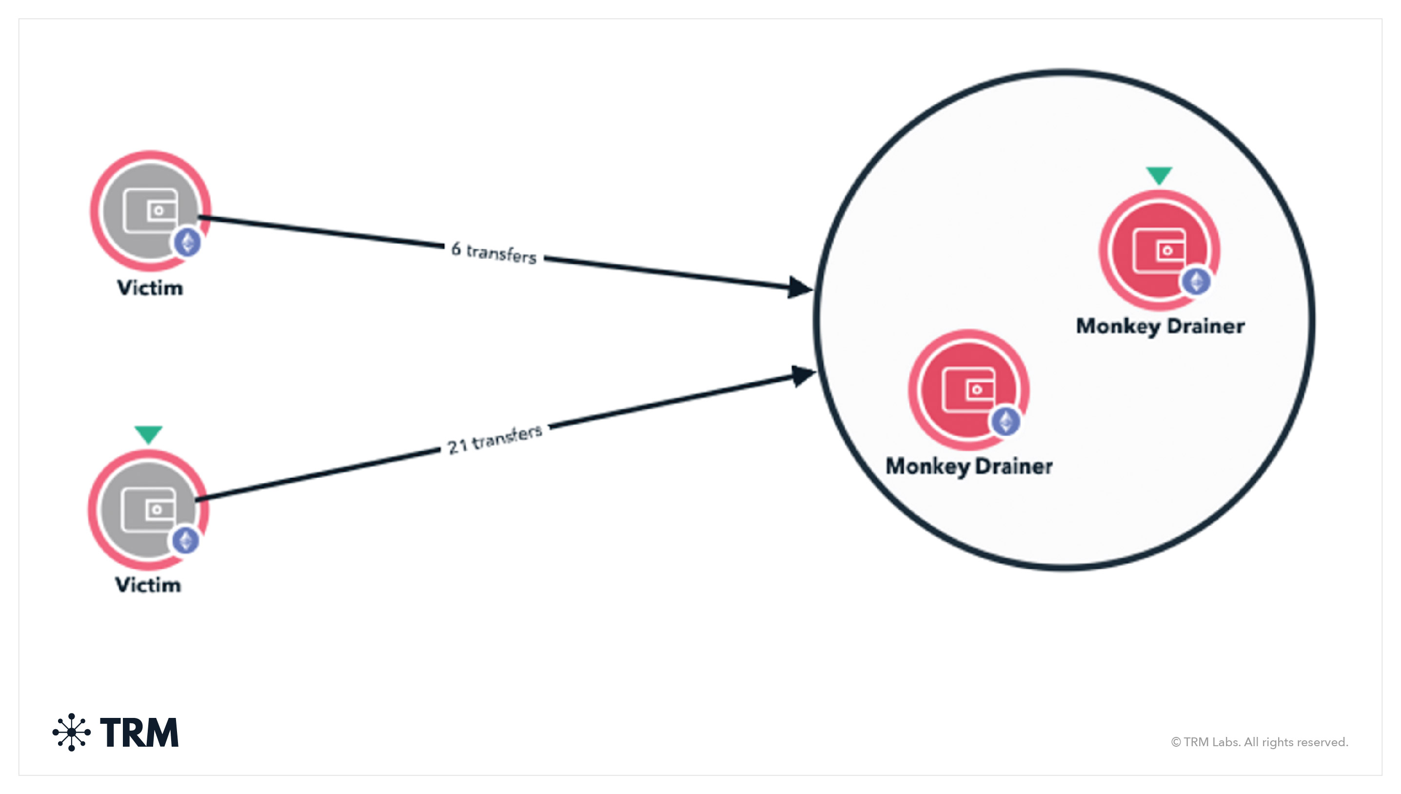 TRM Graph Visualizer displaying 27 NFT transfers from a victim’s wallet to wallets controlled by Monkey Drainer.