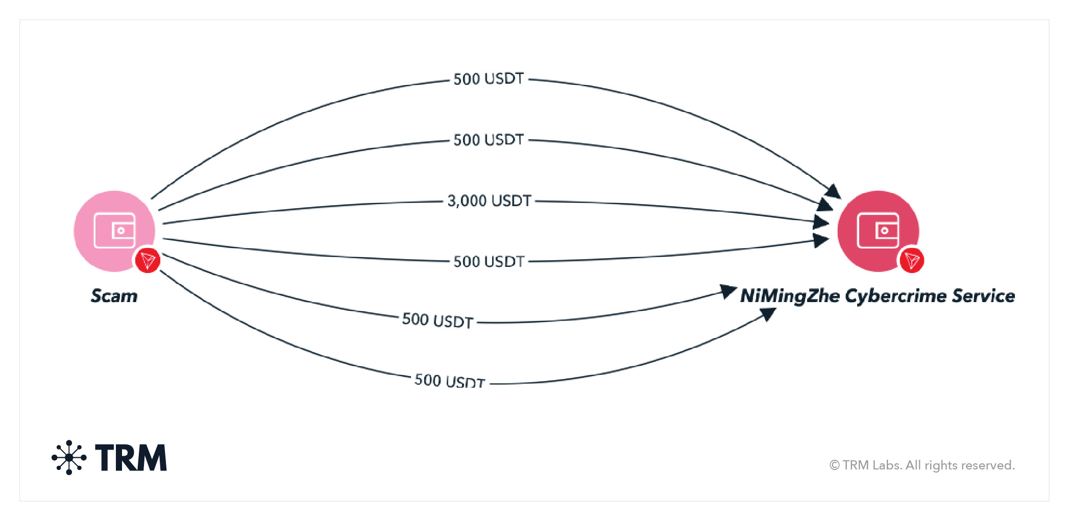 NiMingZhe Cybercrime Service is a hacker group offering services through HuiOne’s escrow service. Their services include “AI face swap and AI voice cloning” that can be used for different types of scam purposes.