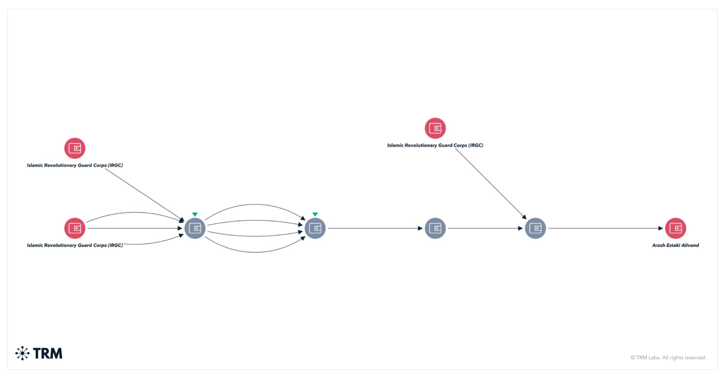 OFAC Targets Global Network Financing Iran’s IRGC