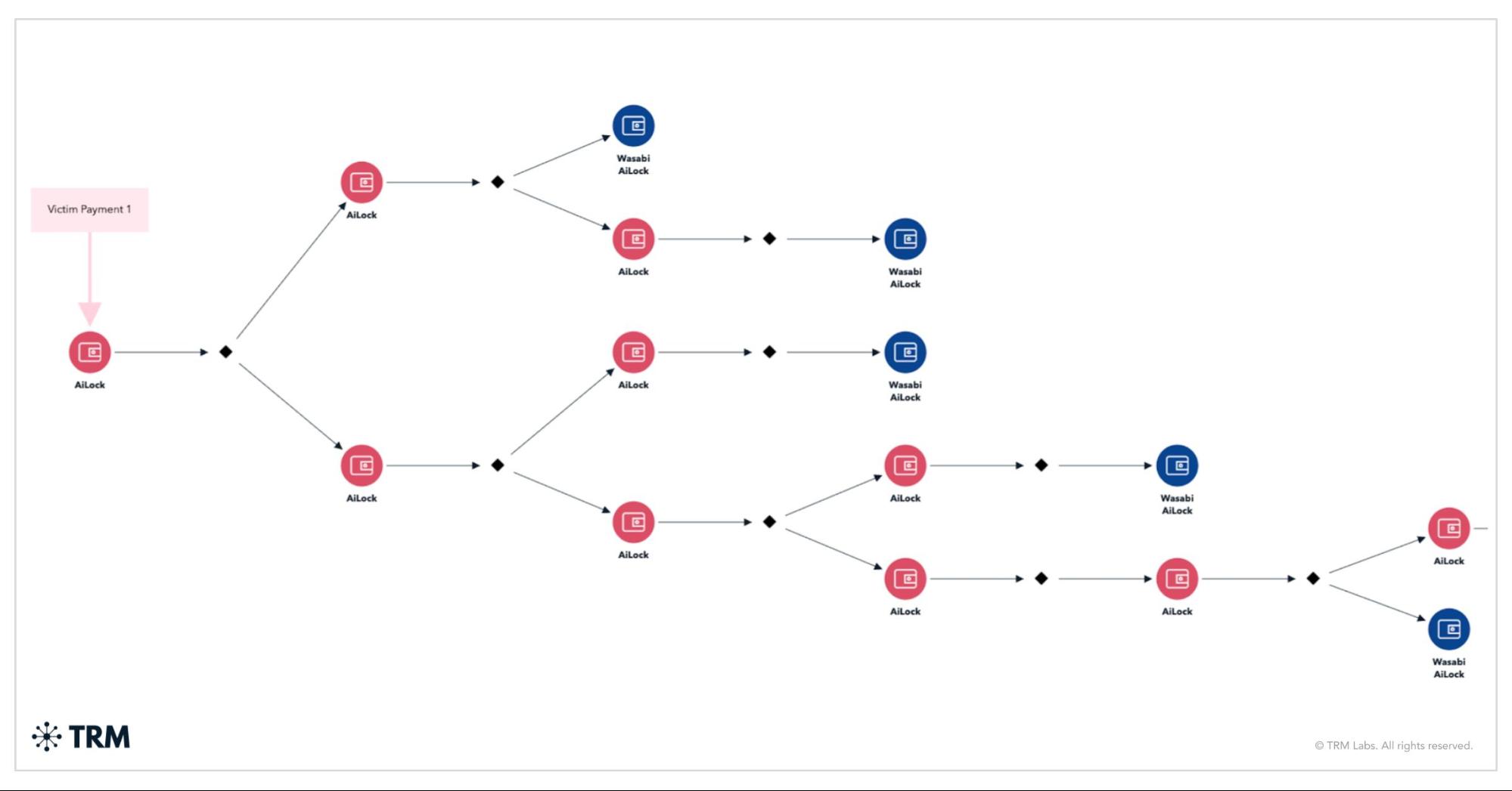 Nine Emerging Groups Shaping the Ransomware Landscape