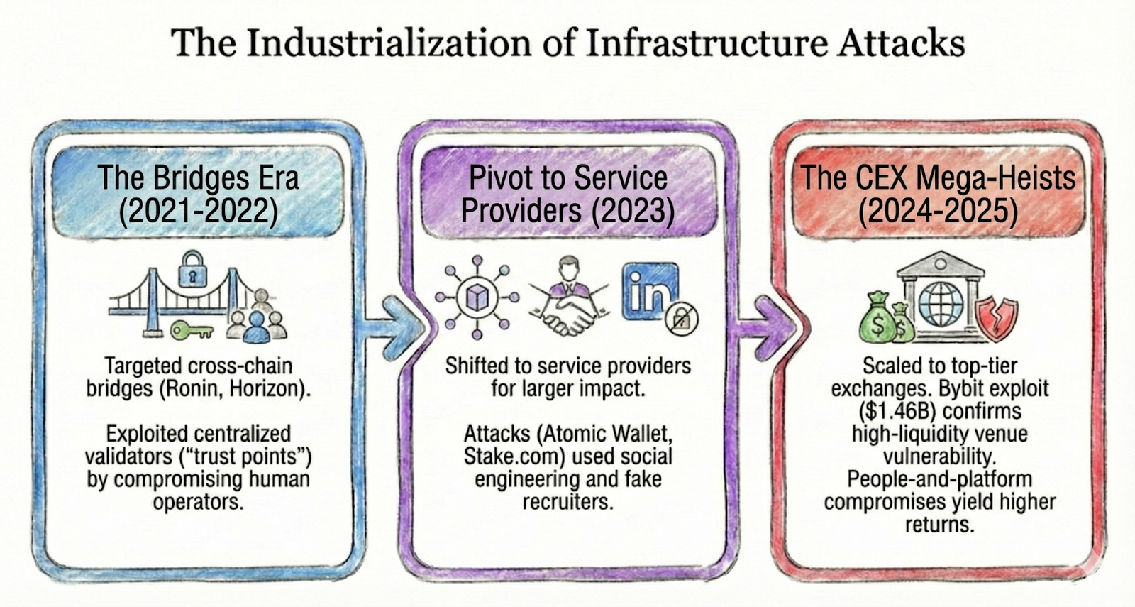 North Korea Linked to Over Half of 2025 Crypto Heist Losses