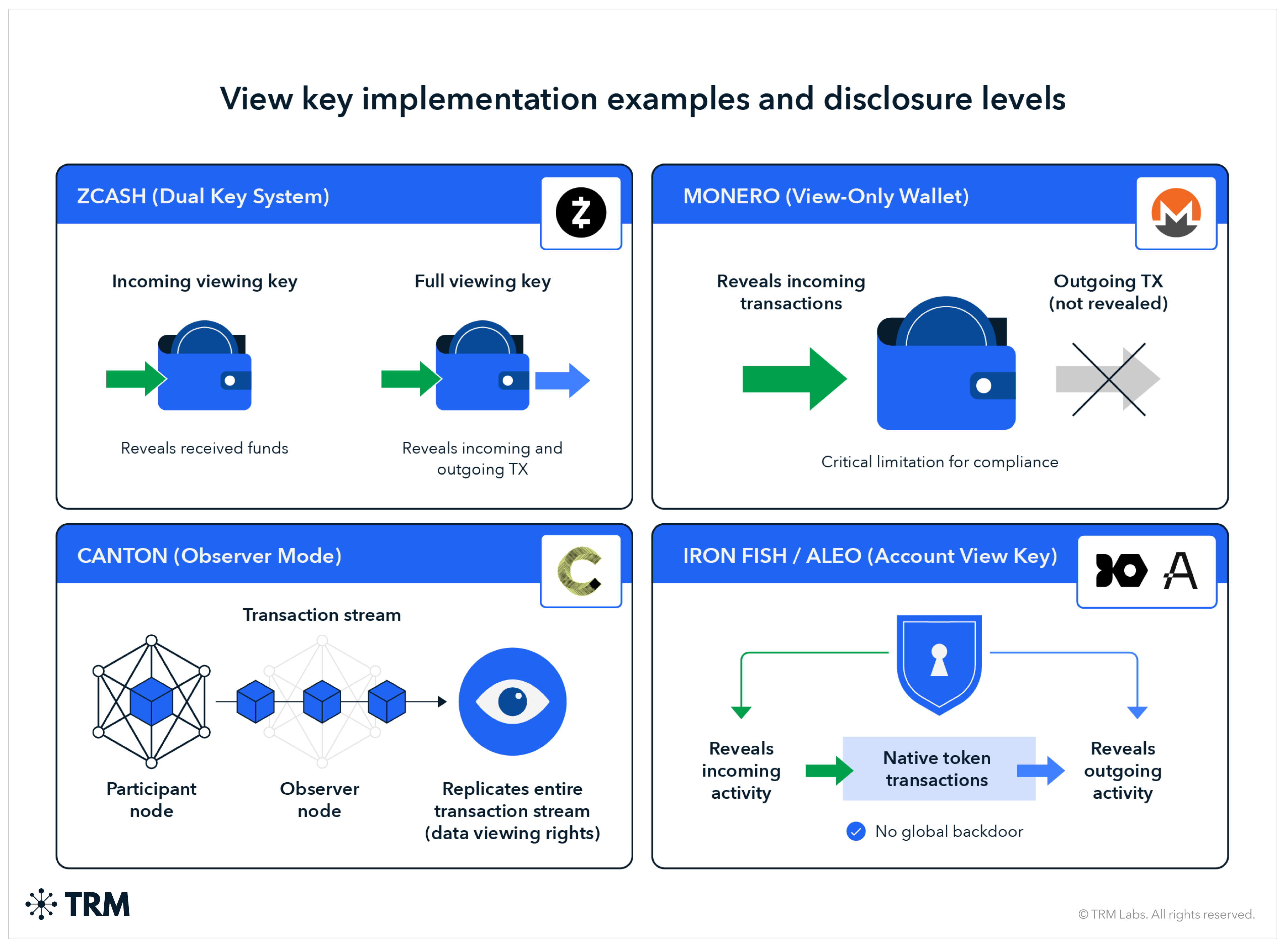 On-chain Privacy and Financial Compliance | TRM Labs