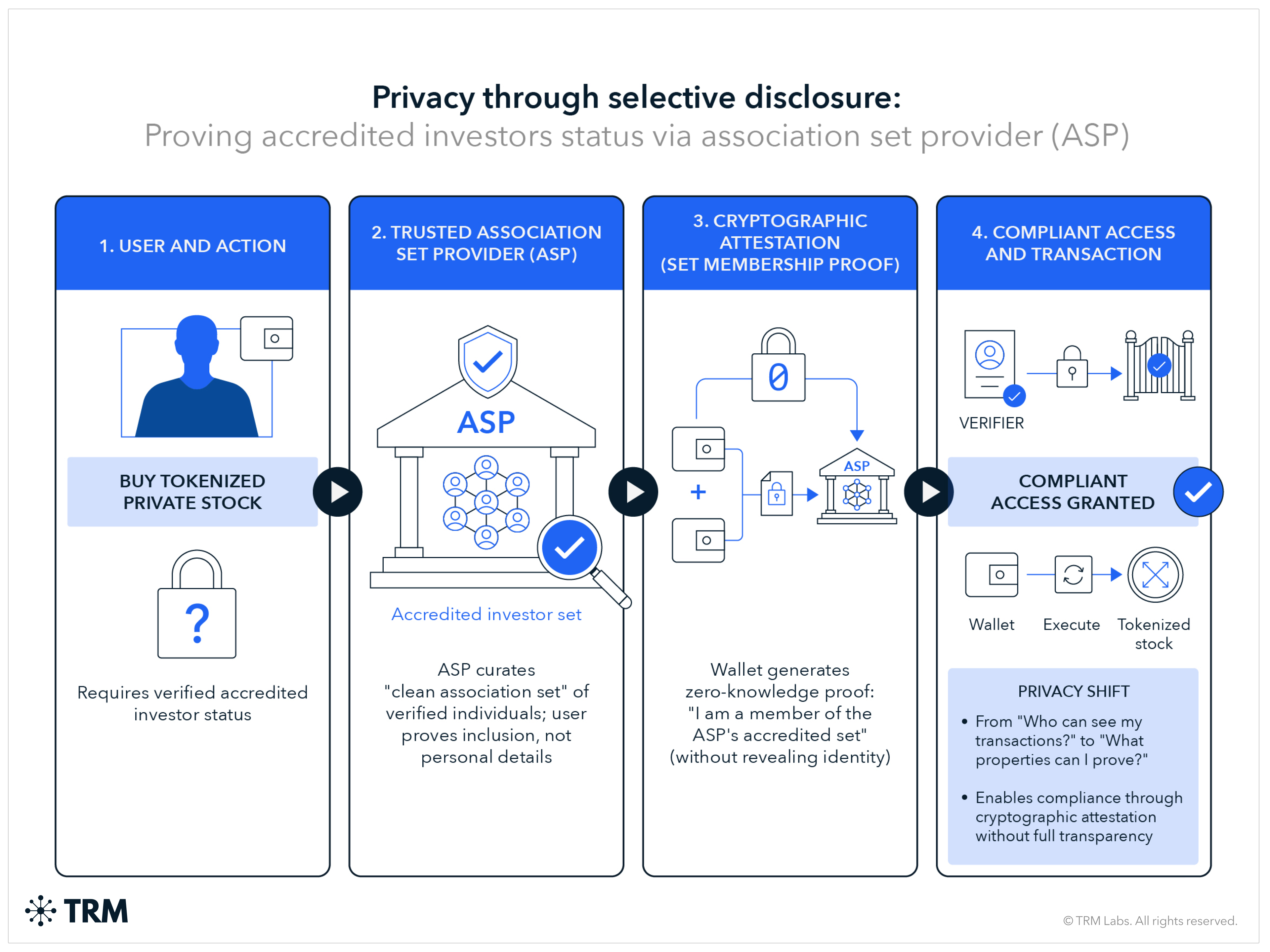 On-chain Privacy and Financial Compliance | TRM Labs