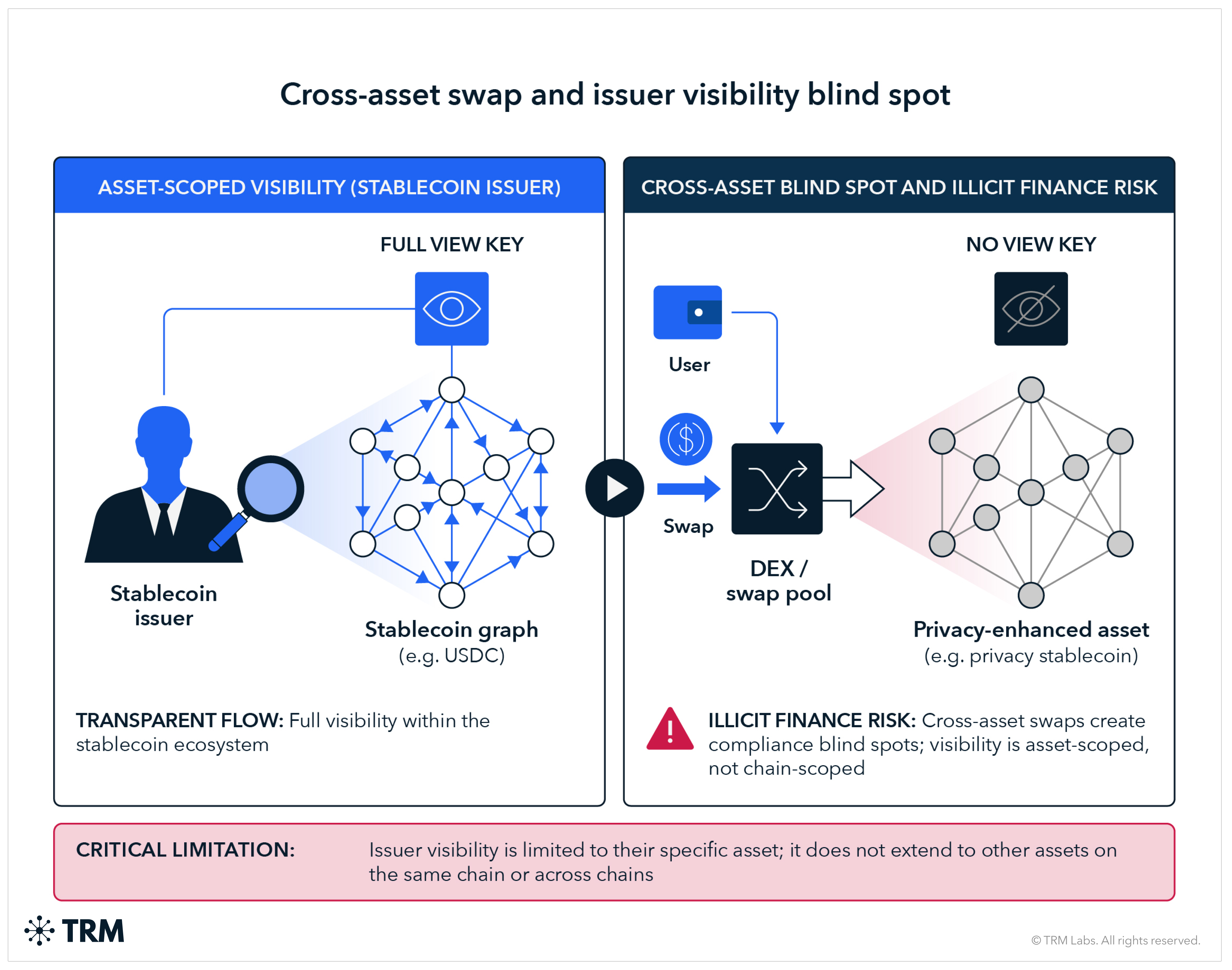 On-chain Privacy and Financial Compliance | TRM Labs
