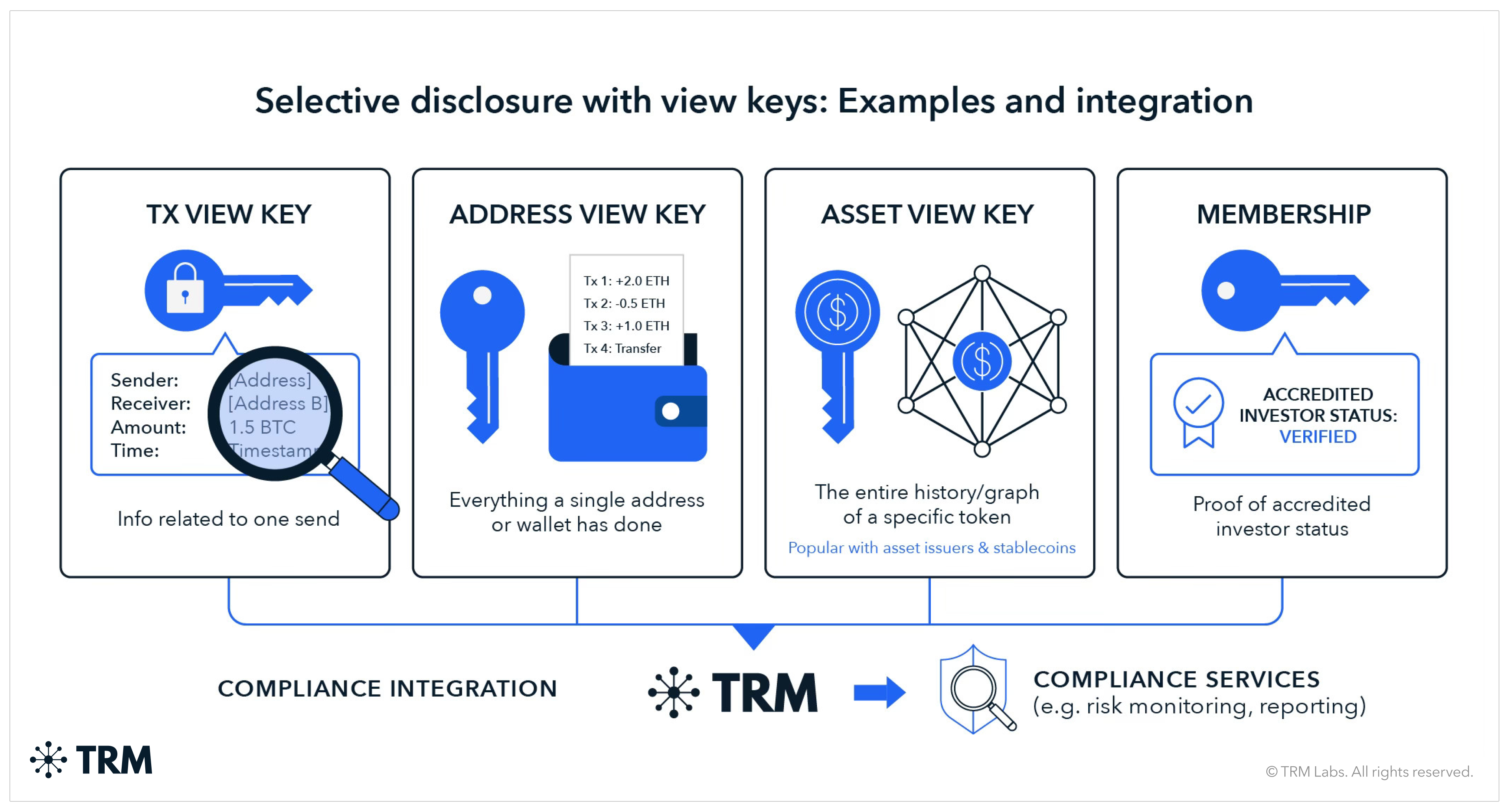 On-chain Privacy and Financial Compliance | TRM Labs