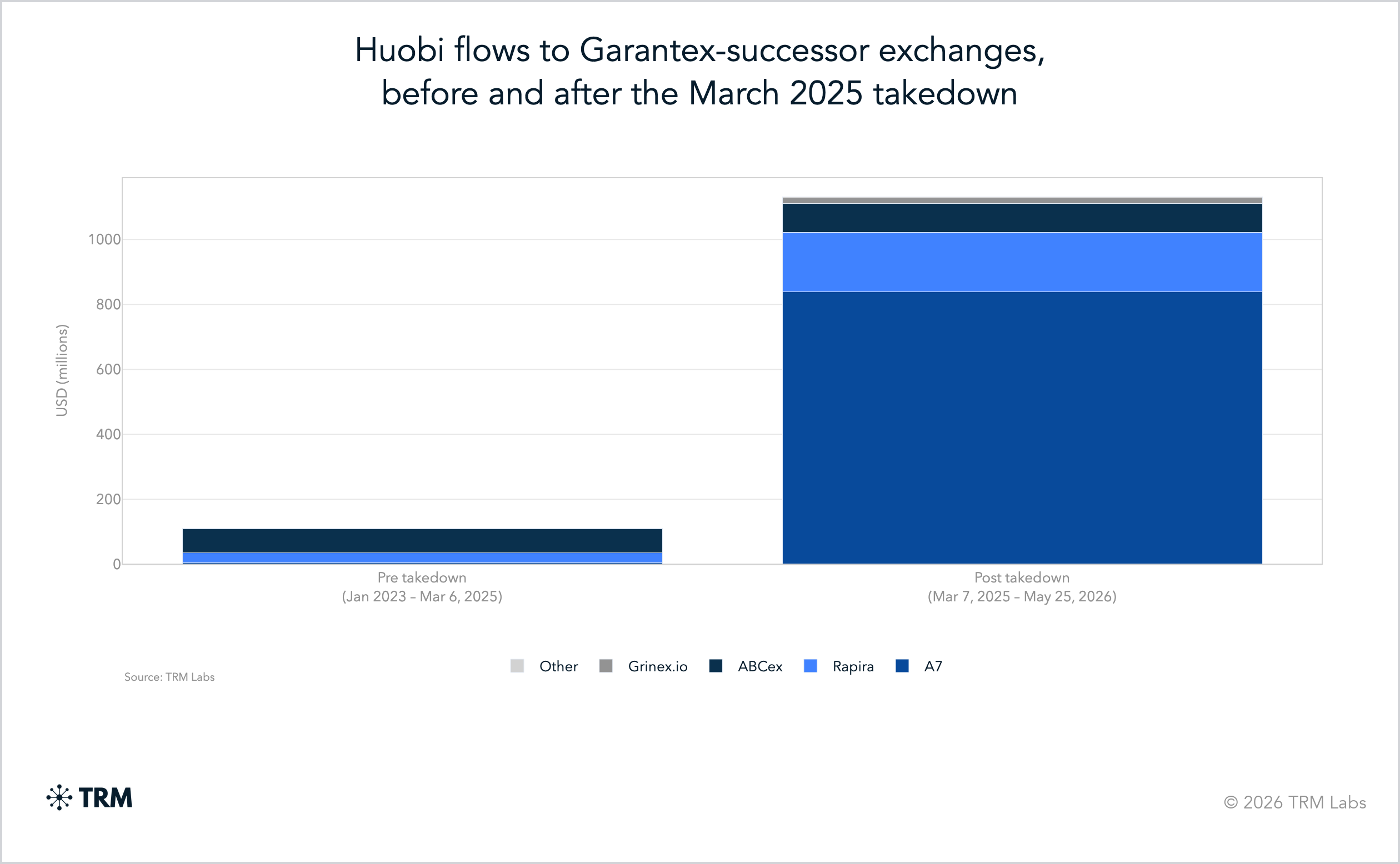 UK Designates Huobi, Exmo, Bitpapa, and 11 Other Entities for Russian Crypto Sanctions Evasion