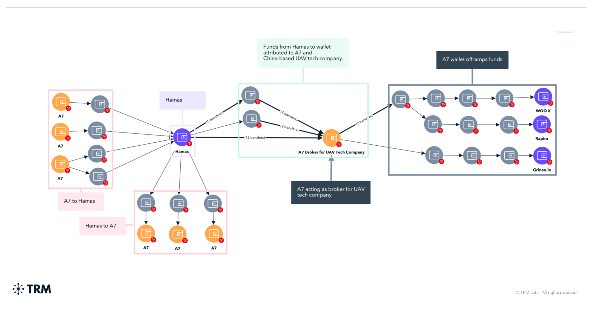 The A7 Leaks: TRM’s On-Chain Analysis of Russia’s Cryptocurrency Connections