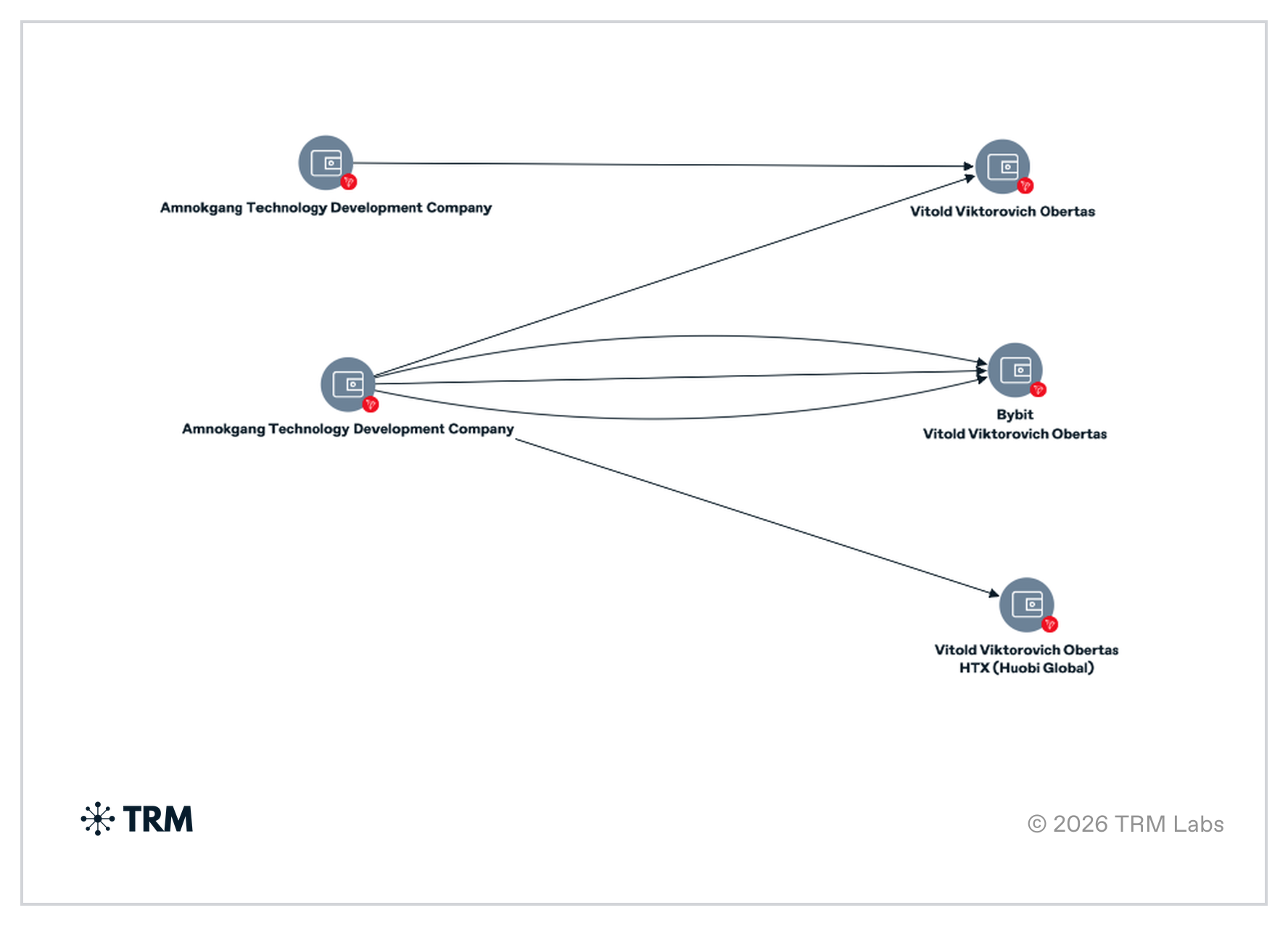 TRM graph of cryptocurrency addresses listed in the OFAC designation of Vitold Obertas