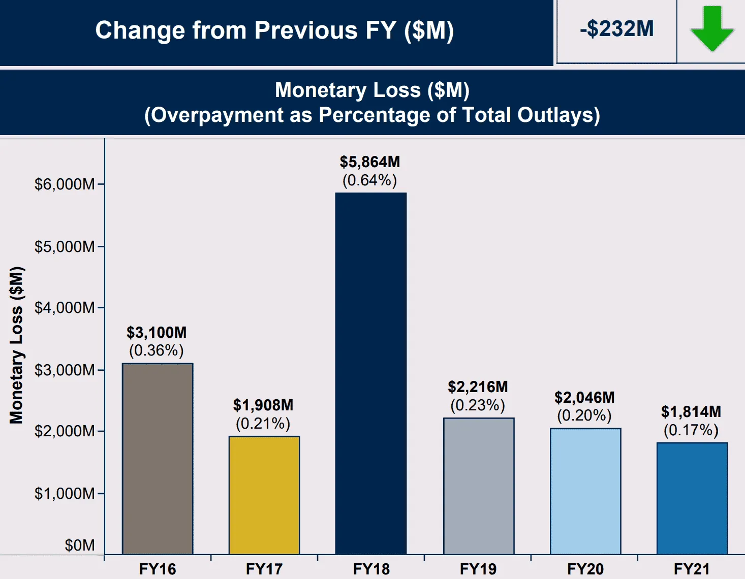 Chart showing SSA overpayment stats