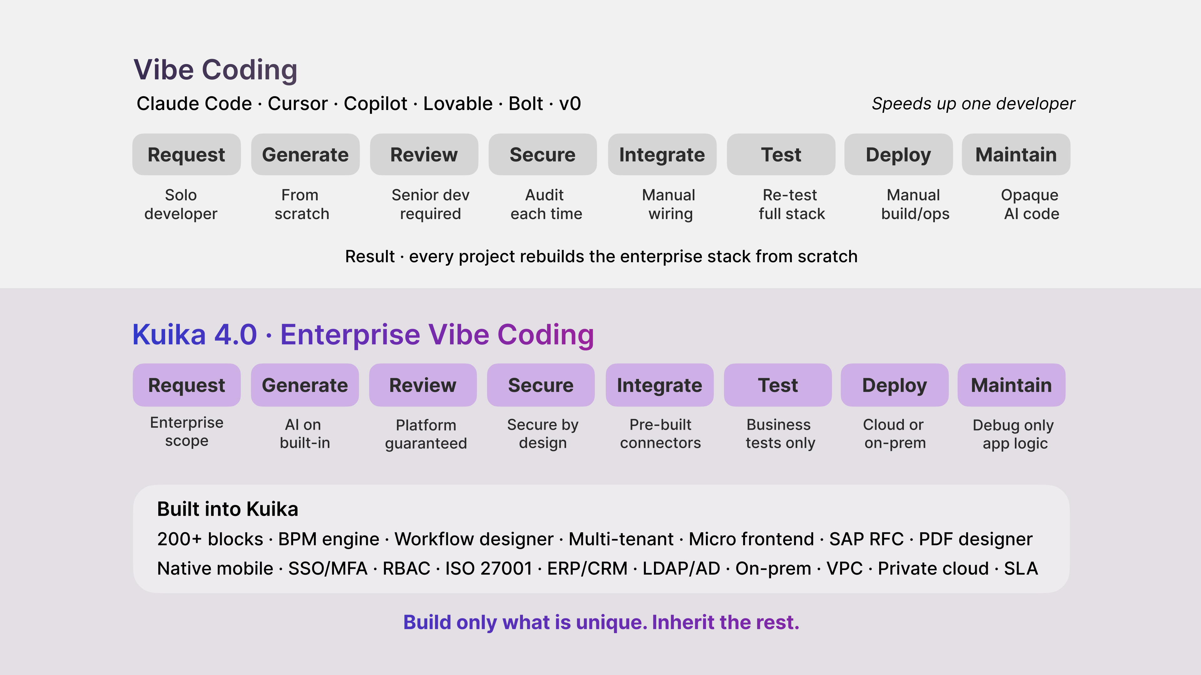 Traditional vibe coding tools boost a single developer's speed. Kuika 4.0 manages the entire cycle — from review to deployment — with platform-level guarantees.