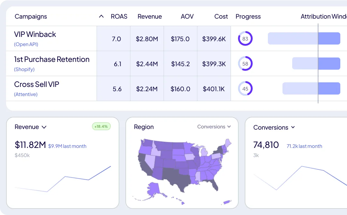 LettrLabs direct mail marketing attribution dashboard holdout testing ROI AOV direct mail cost