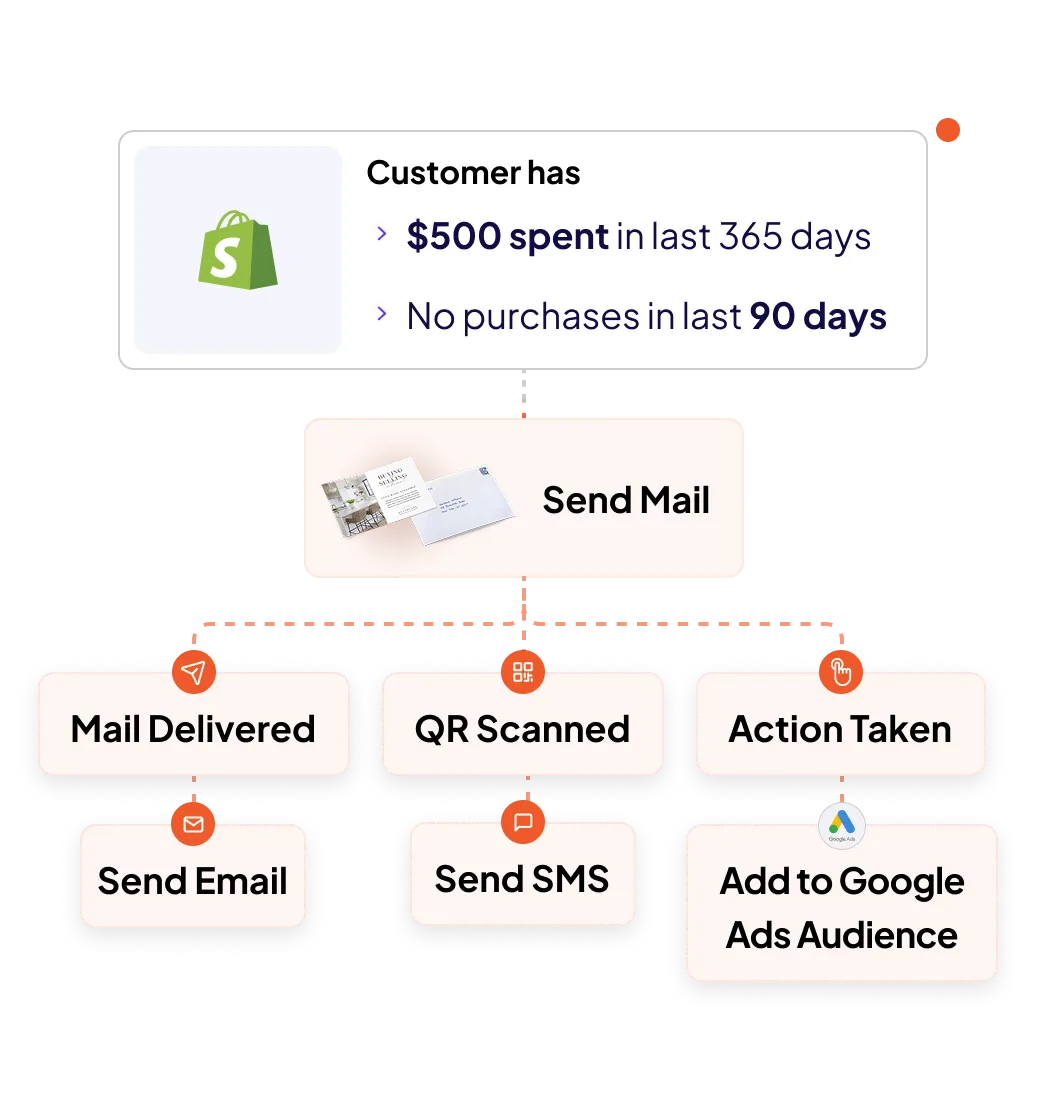 LettrLabs direct mail advertising platform automation handwritten mail handwritten letter postcard