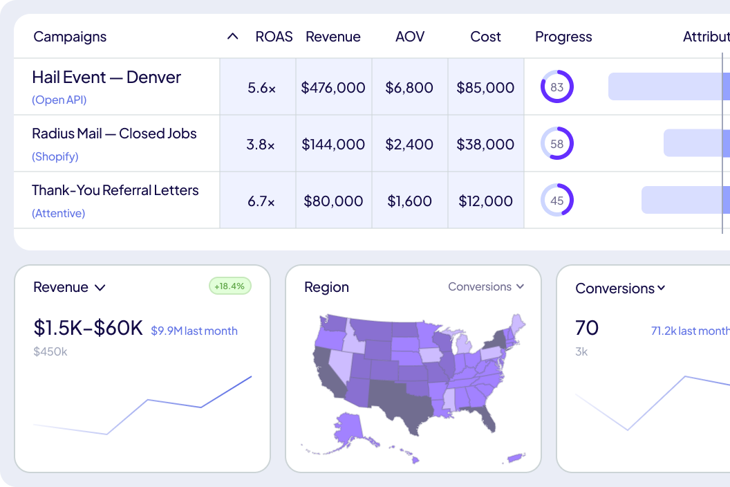 LettrLabs direct mail marketing attribution dashboard holdout testing ROI AOV direct mail cost