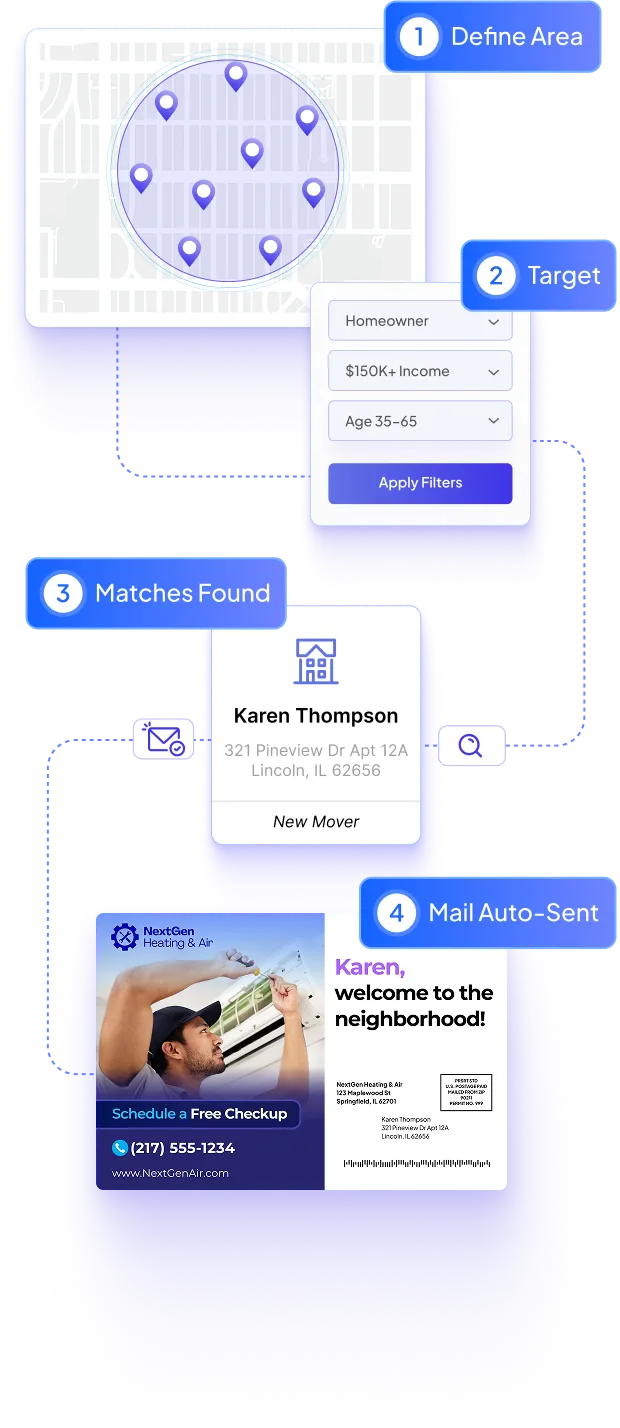  The image visually explains the concept of Mover Automation. On the left, there’s a panel showcasing filters and options, such as "Mover Type," "Property Type," "Lookback Period," "Sending Options," and "Delivery Option," with sliders and radio buttons for customization. The center features a map with a highlighted circular service area overlay, marked with icons indicating targeted locations. To the right, a smiling couple holds a large cardboard box, symbolizing moving into a new home. Below them, an open envelope reveals a sample "Welcome to the Neighborhood" postcard.