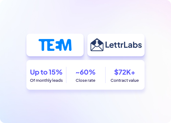 Teem and LettrLabs: up to 15% of monthly leads, an approximately 60% close rate, and $72K+ in contract value.