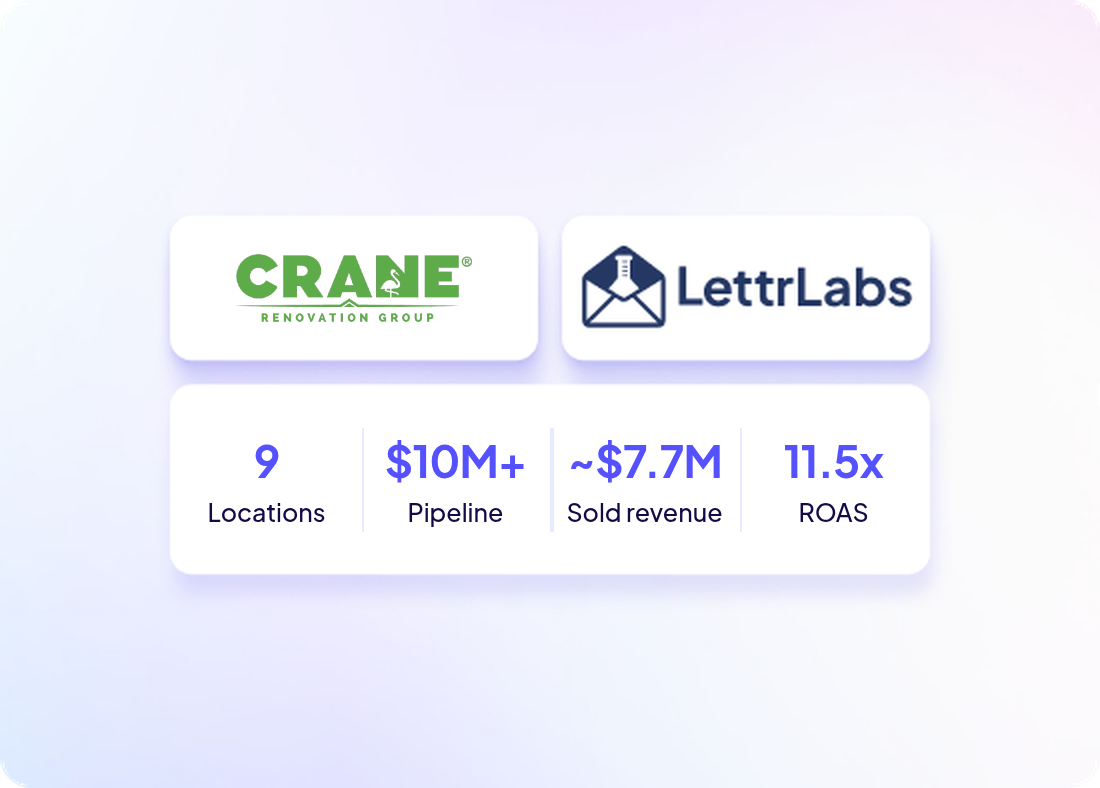Crane Renovation Group and LettrLabs: 9 locations, $10M+ pipeline generated, ~$7.7M sold revenue and 11.5x ROAS.