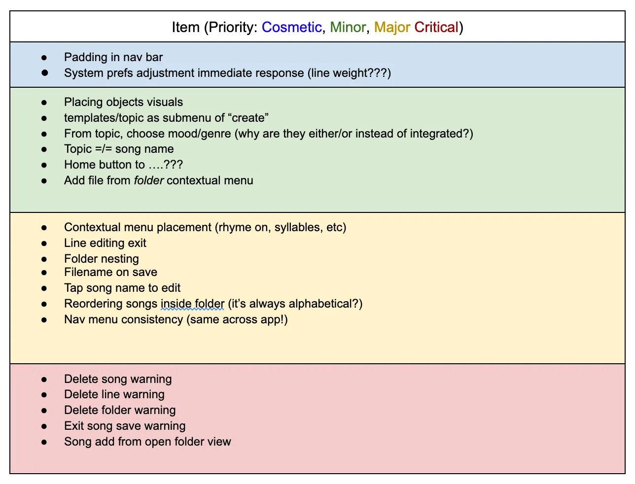 A chart shows four categories of needed changes. Cosmetic changes are in a blue section, minor changes are in a green section, major changes are in yellow, and critical changes are in red.