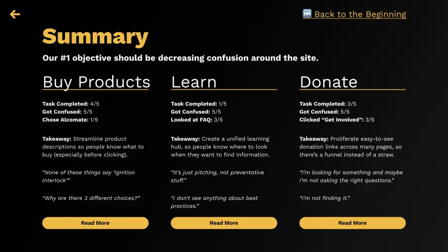 A page from a slide deck is titled "Summary: Our #1 objective should be decreasing confusion around the site."

There is a "back" link, a "back to the beginning" link, and a "read more" link under each of three columns labeled "Buy," "Learn," and "Donate," respectively.

The Buy column shows 4/5 task completion, 5/5 confusion, and quotes like "Why are there 3 different choices?"

The Learn column shows 1/5 task completion, 5/5 confusion, and quotes like "I don't see anything about best practices."

The Donate column shows 3/5 task completion, 5/5 confusion, and quotes like "I'm looking for something and maybe I'm not asking the right questions."