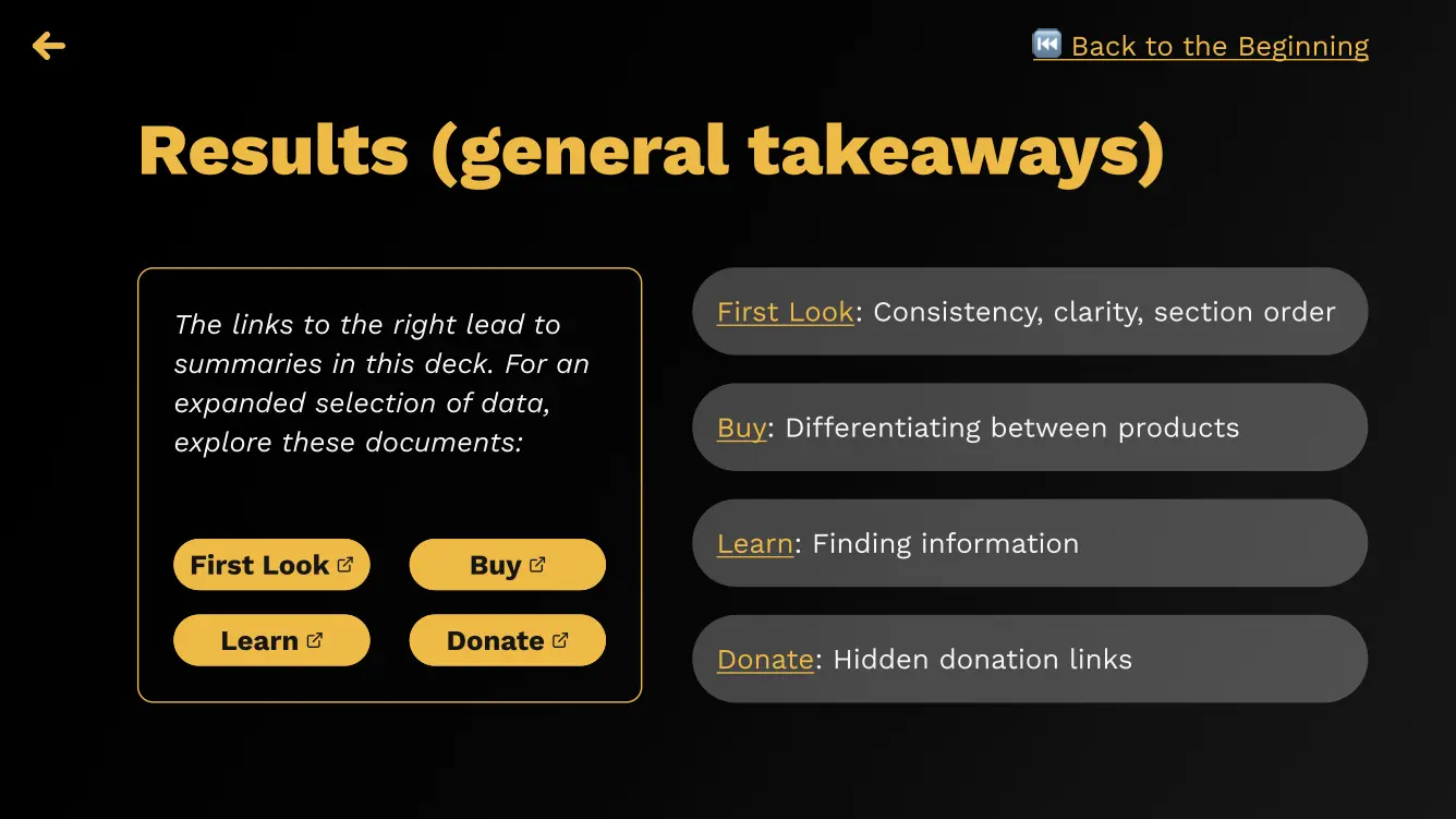 A slide from a deck is labeled "Results (general takeaways)"

There is a "back" button and a "back to the beginning" button.

There are four vertically-stacked grey clickable sections on the right 2/3 of the page, labeled "First look: consistency, clarity, section order," "Buy: differentiating between products," "Learn: finding information," and "Donate: hidden donation links," respectively.

To the left, there is a box with rounded corners. Text inside reads: "The links to the right lead to summaries in this deck. For an expanded selection of data, explore these documents:"

Below this text there are four yellow buttons reading First Look, Buy, Learn, and Donate, respectively. Each button has a small "external link" icon on the button.