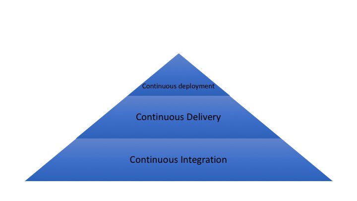 CI CD Approach