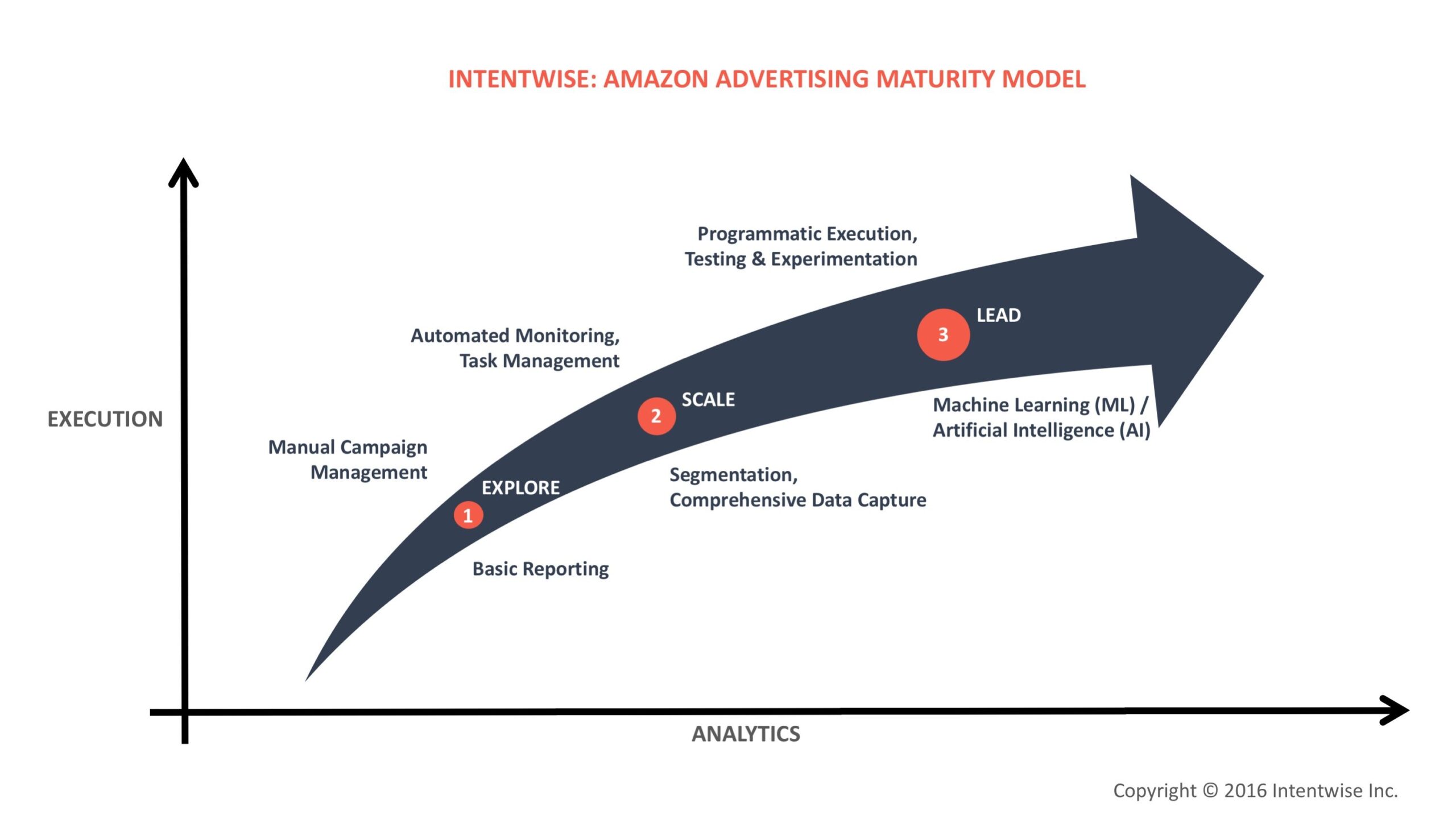 Amazon Advertising Maturity Model – Roadmap To Success