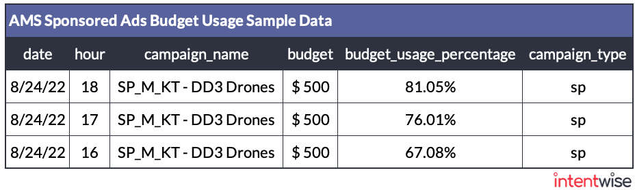 AMS budget usage data example