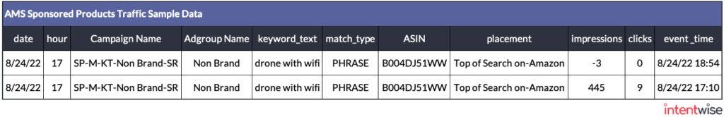 AMS Sponsored Products traffic data example