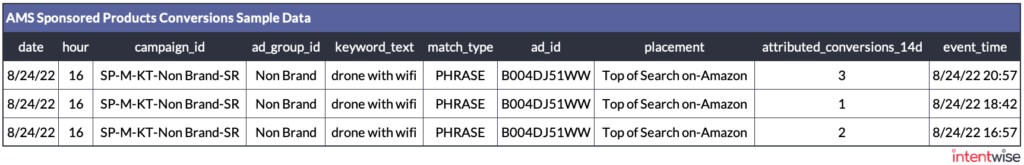 AMS Sponsored Products conversions data example