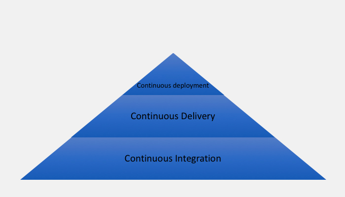 Continuous Integration Delivery and Deployment