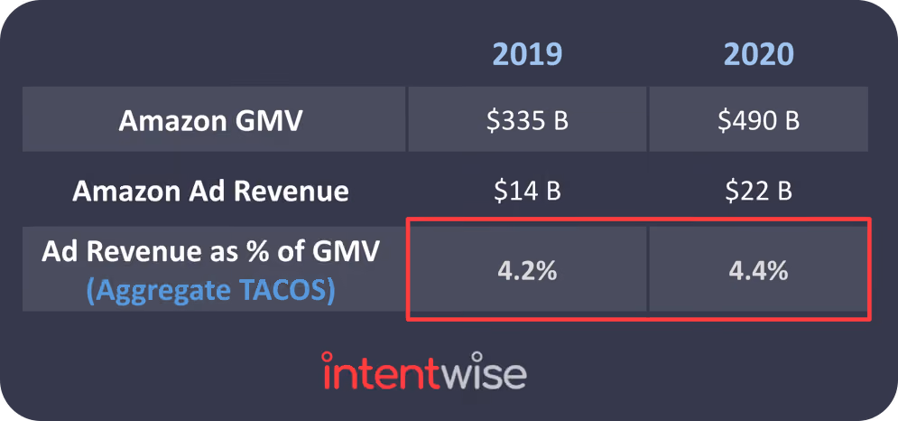 Amazon Aggregate TACOS - GMV に対する広告収益の割合