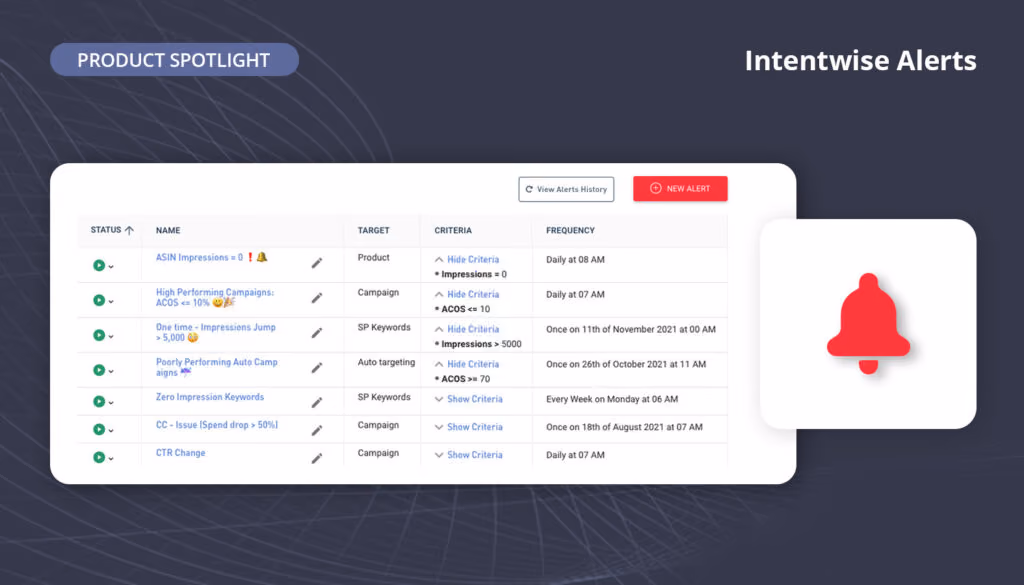 Intentwise 製品のハイライト - Intentwise Alerts Intentwise は、販売者、広告主、代理店がビジネスを拡大するのに役立つ Amazon 広告最適化プラットフォームです。