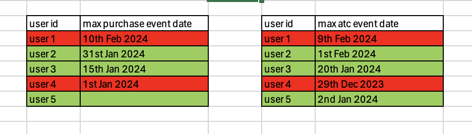 table of highlighted users who added product to cart but didn't purchase