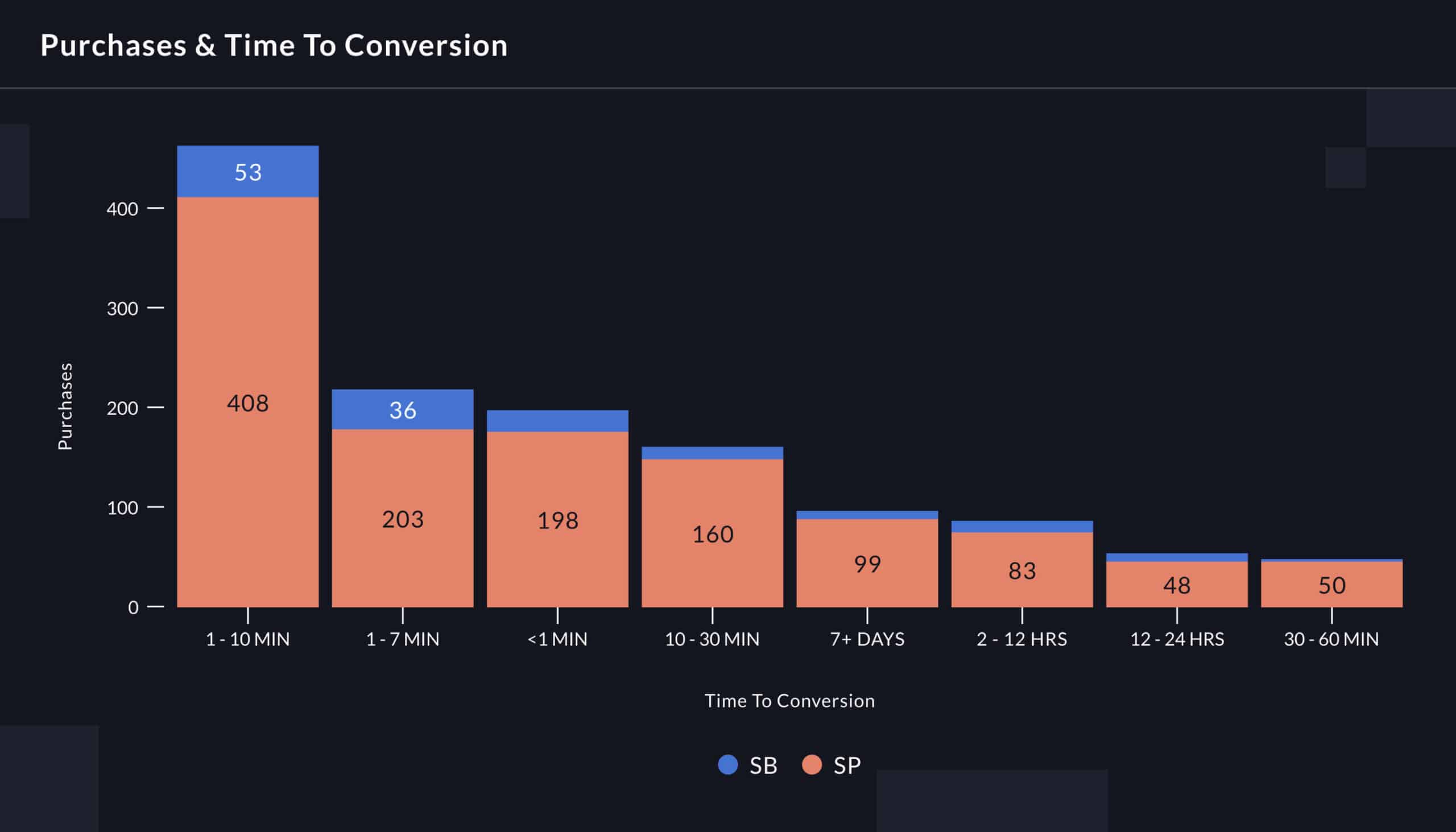 3 signs to refresh your Amazon product content