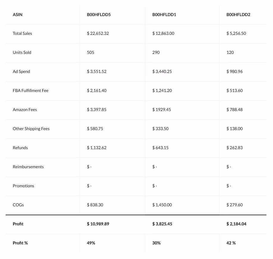 An example: Calculating item-level profitability