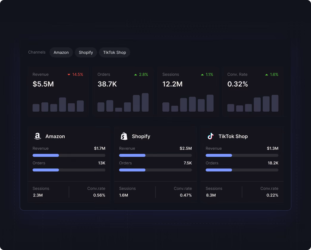 Dashboard showing e-commerce data for Amazon, Shopify, and TikTok Shop with metrics for revenue, orders, sessions, and conversion rate, including percentage changes and bar charts.
