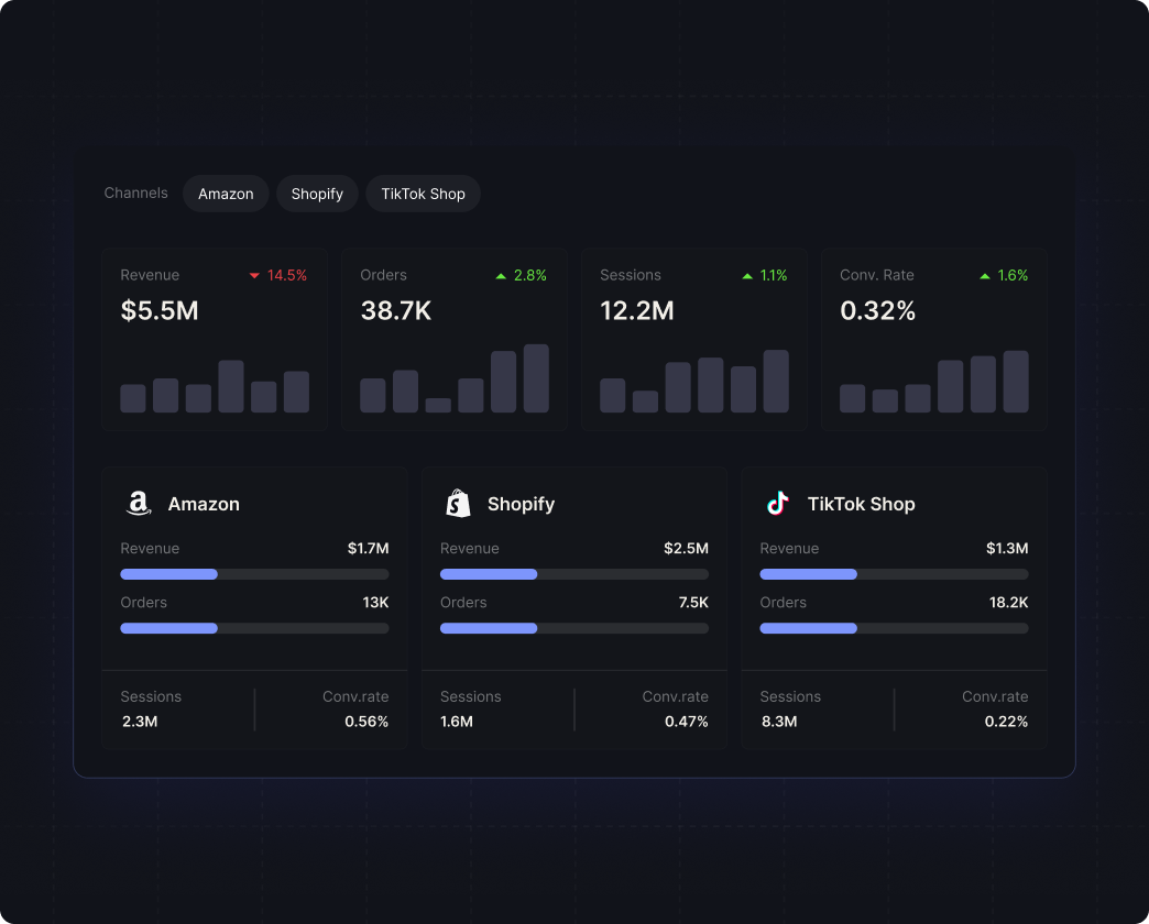 Dashboard showing e-commerce data for Amazon, Shopify, and TikTok Shop with metrics for revenue, orders, sessions, and conversion rate, including percentage changes and bar charts.