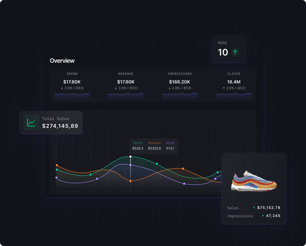 Dark themed analytics dashboard showing spend, revenue, impressions, clicks, ROAS, total sales, a line graph with spend, revenue, ACOS data points, and a sneaker image with sales and impressions stats.
