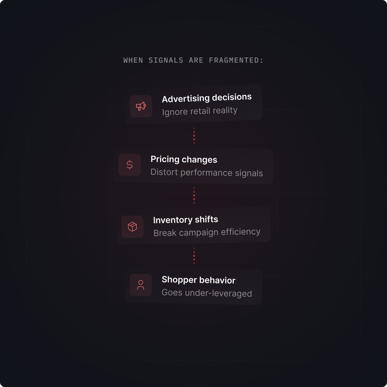 Flowchart listing effects of fragmented signals: Advertising decisions ignore retail reality, pricing changes distort performance signals, inventory shifts break campaign efficiency, and shopper behavior goes under-leveraged.