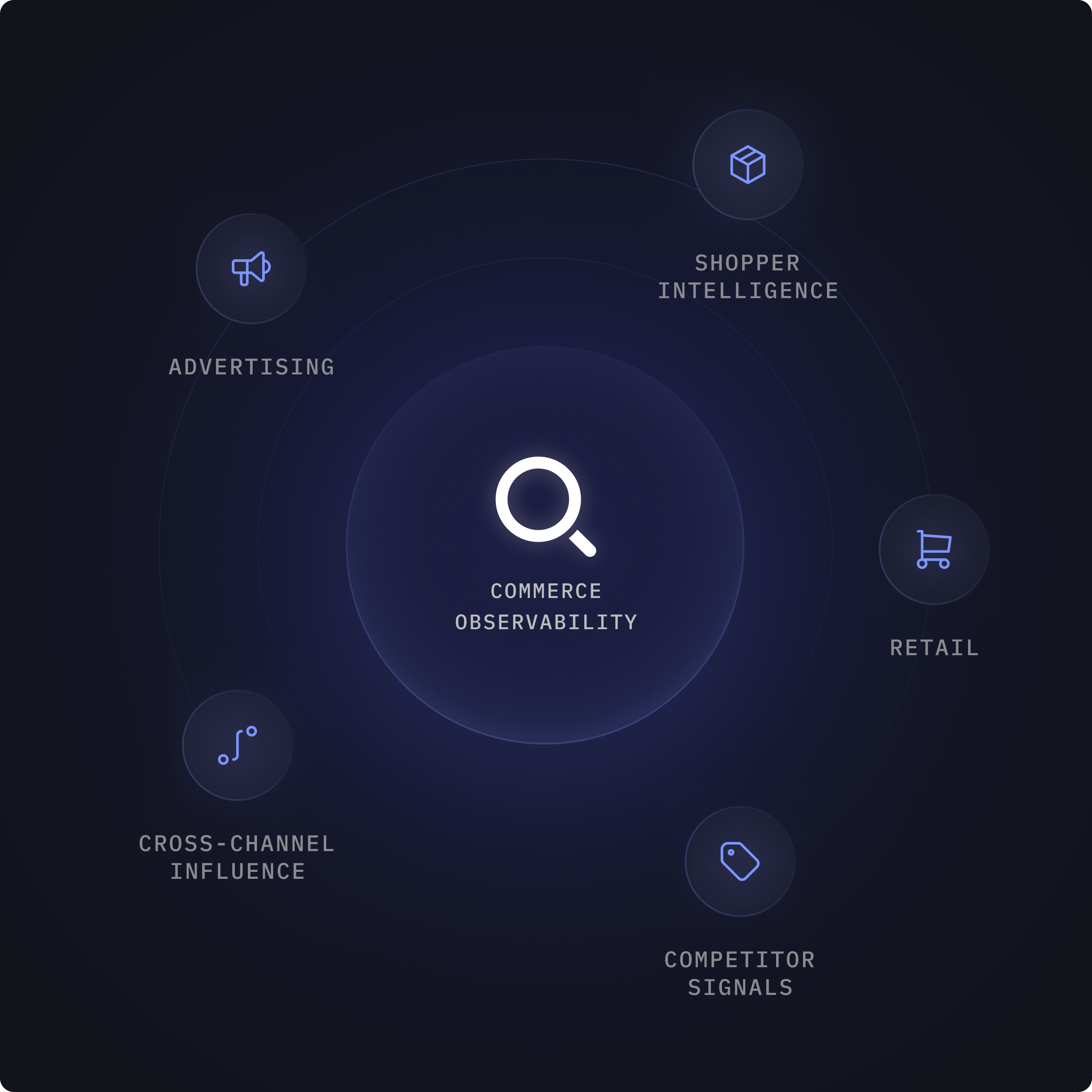 Graphic showing commerce observability at the center with connected terms advertising, shopper intelligence, retail, competitor signals, and cross-channel influence around it, each with an icon.
