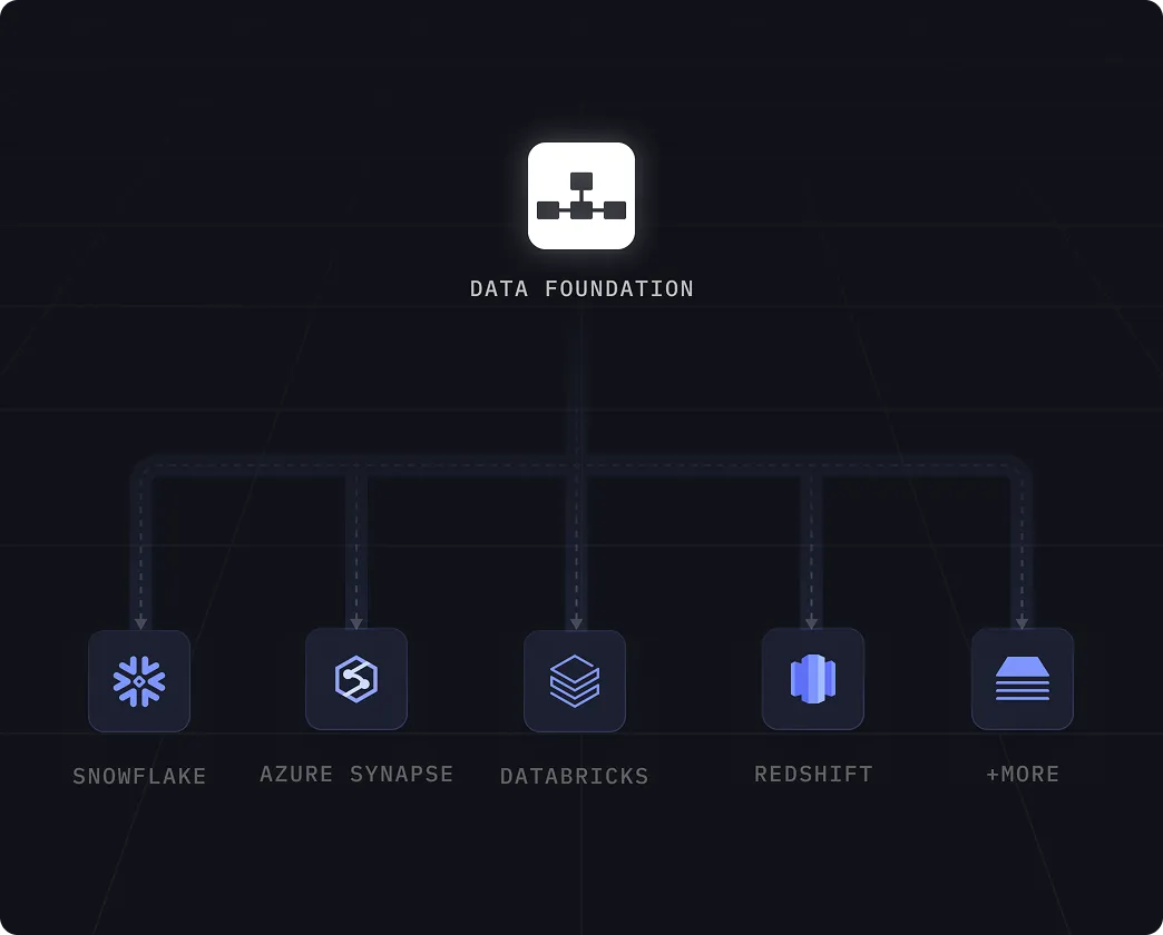 Diagram showing Data Foundation at the top connected to Snowflake, Azure Synapse, Databricks, Redshift, and a More category below it.