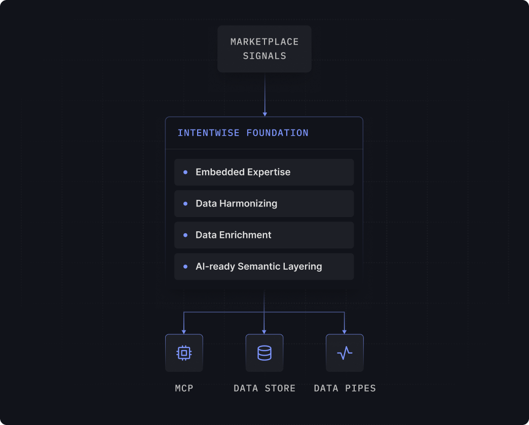Diagram showing Marketplace Signals flowing into Intentwise Foundation with features Embedded Expertise, Data Harmonizing, Data Enrichment, and AI-ready Semantic Layering leading to Data Store, Data Pipes, and MCP.
