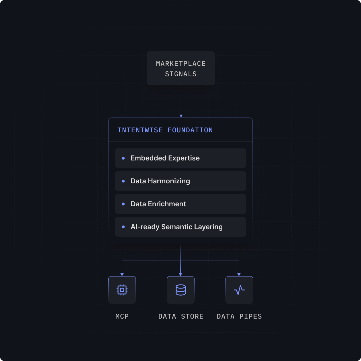 Flowchart showing marketplace signals feeding into Intentwise Foundation with Embedded Expertise, Data Harmonizing, Data Enrichment, and AI-ready Semantic Layering, which connect to Data Store, Data Pipes, and MCP.