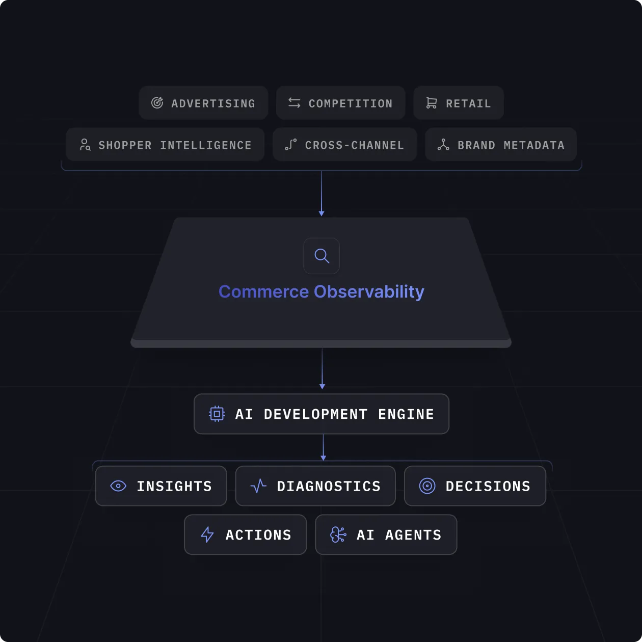 Diagram showing commerce observability influenced by advertising, competition, retail, shopper intelligence, and cross-channel, leading to insights, diagnostics, decisions, and actions.