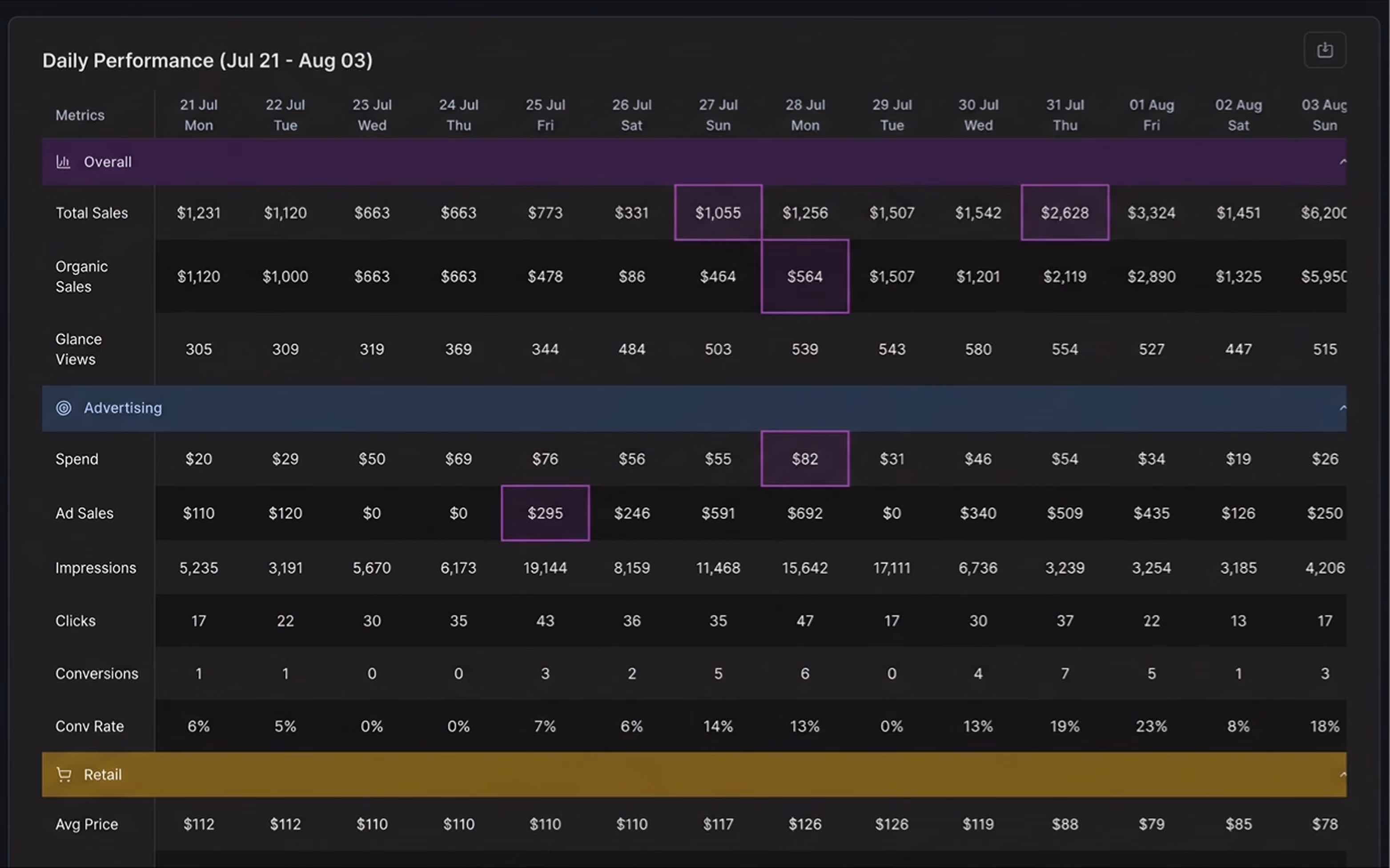 Intentwise Product 360 analytics view