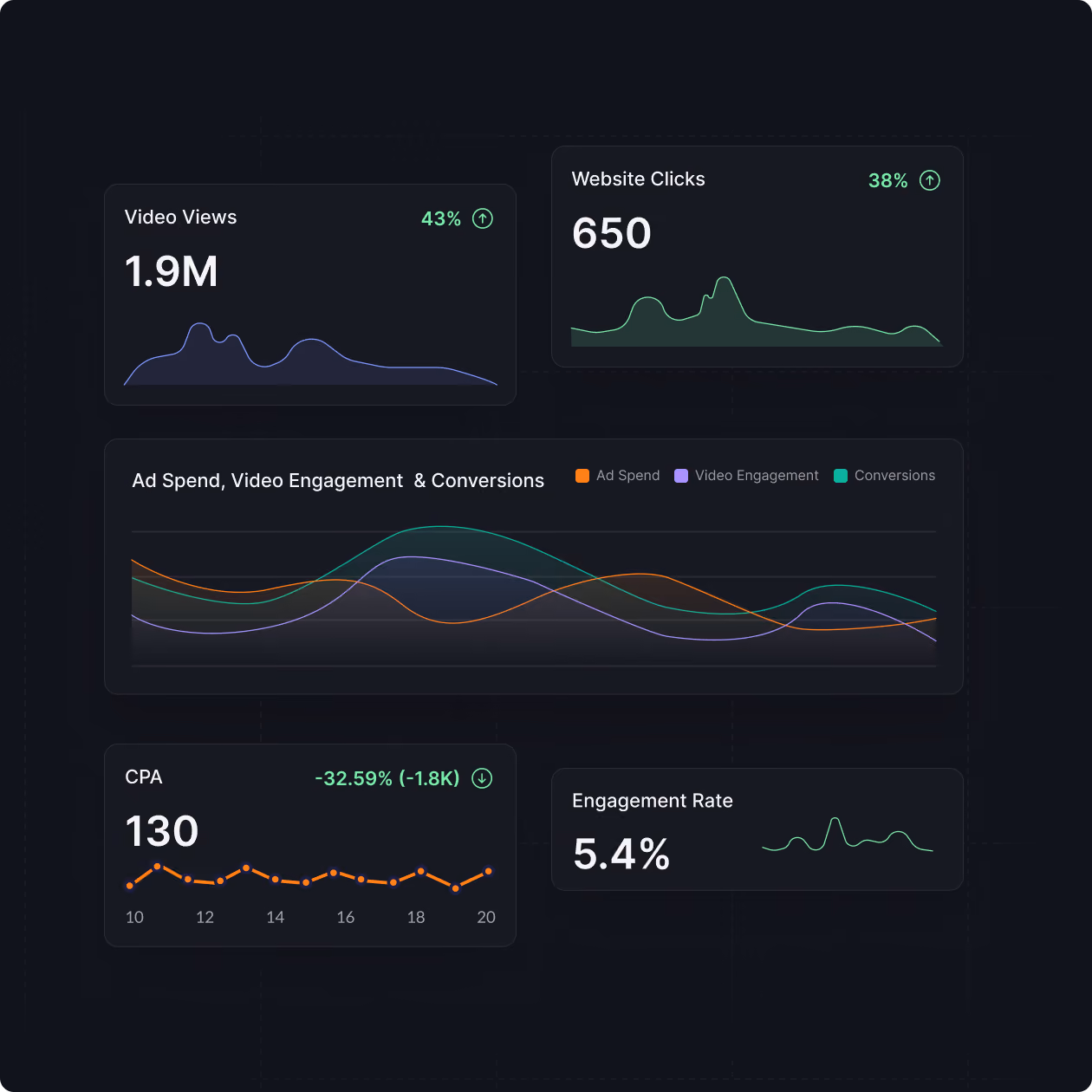 The most comprehensive look at your TikTok ad performance