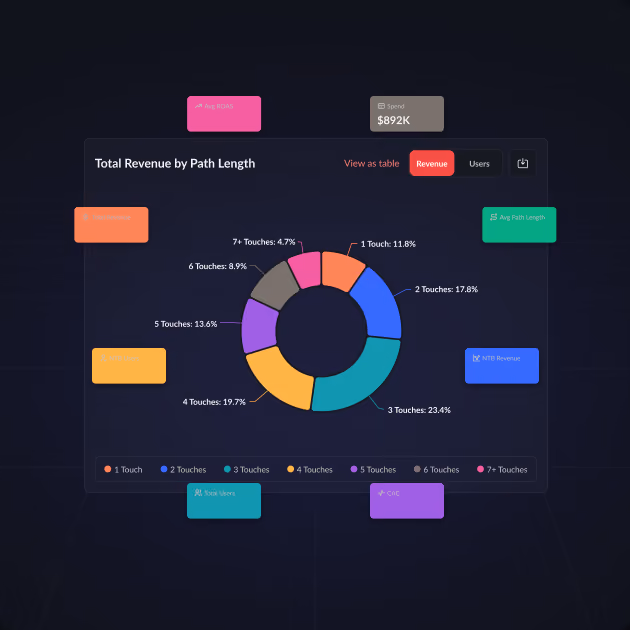 Amazon Marketing Cloud revenue-path analysis dashboard
