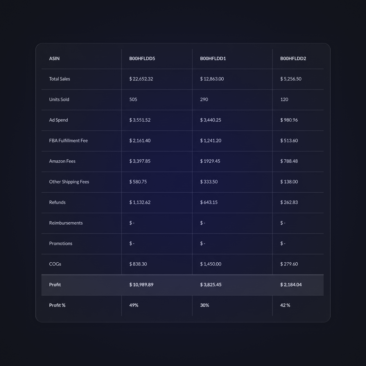 A financial table comparing three ASINs (B00HFLDD5, B00HFLDD1, B00HFLDD2) showing total sales, units sold, ad spend, FBA fulfillment fee, Amazon fees, other shipping fees, refunds, reimbursements, promotions, COGs, profit, and profit percentage. Profit values are $10,989.89, $3,825.45, and $2,184.04 respectively, with profit percentages of 49%, 30%, and 42%.